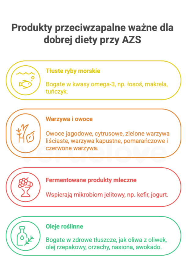 Infografika pokazująca produkty ważne w diecie na AZS