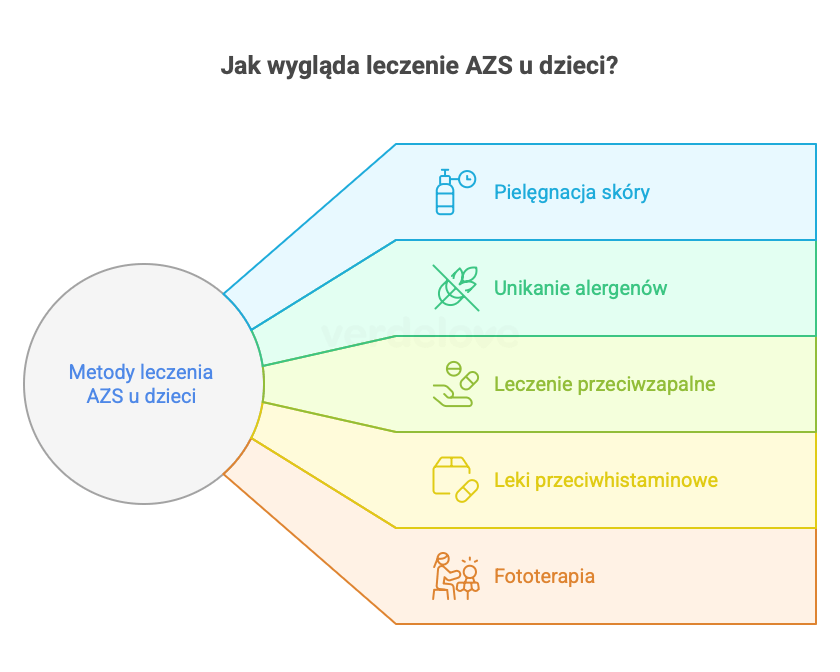 Grafika przedstawiająca metody leczenia AZS u dzieci