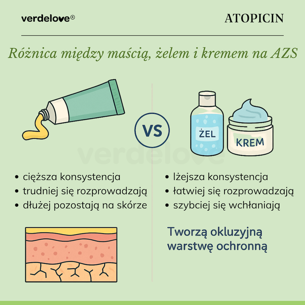 Infografika przedstawiająca różnice między produktami na atopowe zapalenie skóry